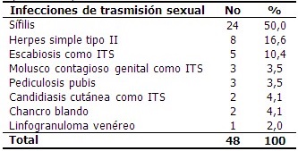 -Distribución de las dermatosis infecciosas que constituyen ITS