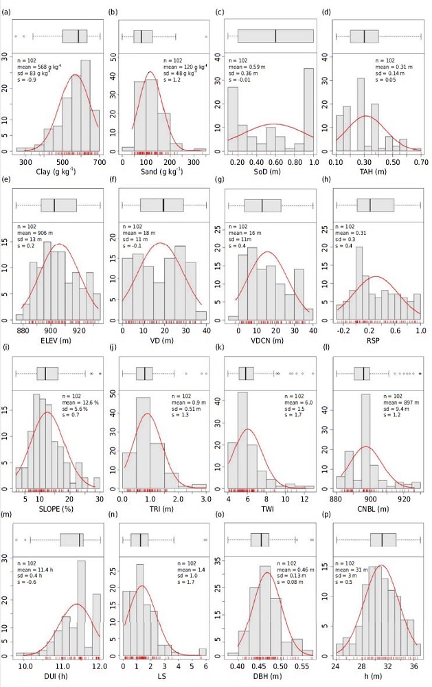 Descriptive statistics of dendrometric, topographic, and pedological variables of dataset 2, in which the statistical variables are: n: number of samples; m: mean; sd: standard deviation; s: skewness. Pedological variables are: (a) clay; (b) sand; (c) solum depth (SoD); (d) thickness of A horizon (TAH). Topographic variables are: (e) elevation (ELEV); (f) valley depth (VD); (g) vertical distance to channel network (VDCN); (h) relative slope position (RSP); (i) slope; (j) terrain ruggedness index (TRI); (k) topographic wetness index (TWI); (l) channel network base level (CNBL); (m) duration of insolation (DUI); (n) LS factor (LS). Dendrometric variables are: (o) diameter at breast height (DBH); (p) total tree height (h).