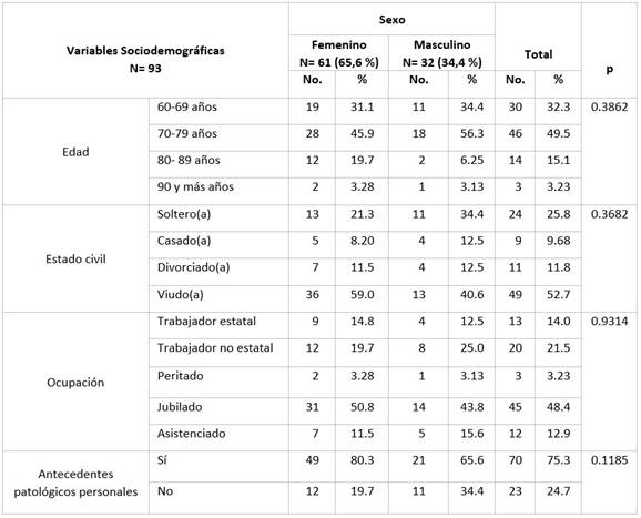 Distribuci&oacute;n de ancianos v&iacute;ctimas de maltrato financiero seg&uacute;n caracter&iacute;sticas sociodemogr&aacute;ficas