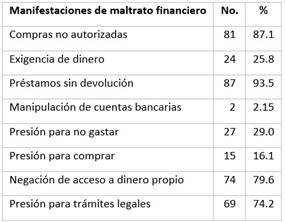 Distribuci&oacute;n de ancianos seg&uacute;n manifestaciones de maltrato financiero referidas