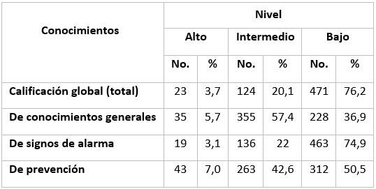 Nivel de conocimientos sobre dengue, según dimensiones y forma global de la evaluación