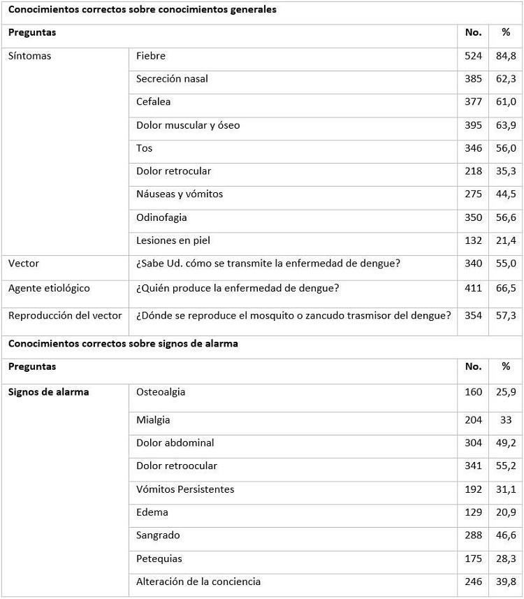 Conocimientos de dengue en pobladores de distrito de reciente brote