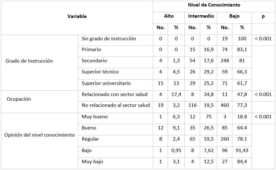 Nivel de conocimientos sobre dengue según su grado de instrucción, ocupación y autopercepción del nivel conocimiento