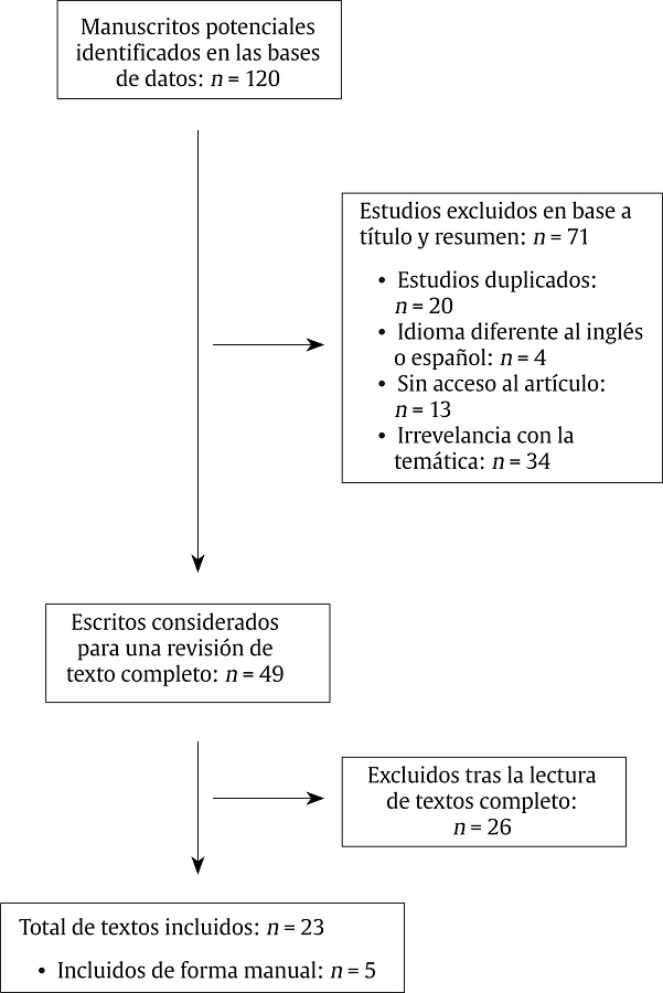 Diagrama de búsqueda y selección de estudios para la revisión.