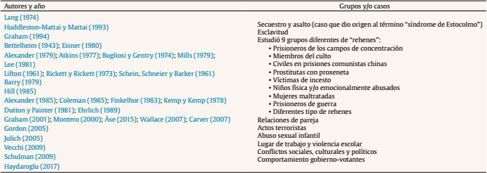 Grupos y/o casos a los que se les ha asignado el término síndrome de Estocolmo