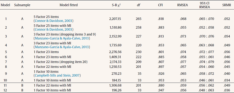 The Connor Davidson Resilience Scale Cd Risc Amongst Young Spanish Adults