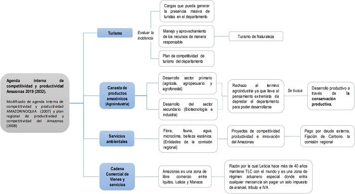 Agenda Interna de competitividad y productividad Amazonas 2019-
2032