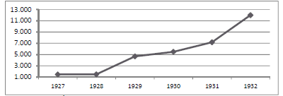Evolución ingreso de turistas Chile, 1927-1932