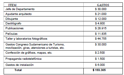 Presupuesto
anual Departamento de Turismo, 1928-1930