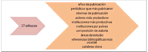 Fluxograma del estudio
bibliométrico