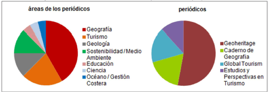 Áreas de actuación de las revistas y revistas de mayor producción