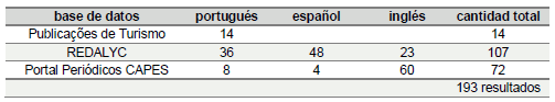 Artículos encontrados en el relevamiento en las bases de datos