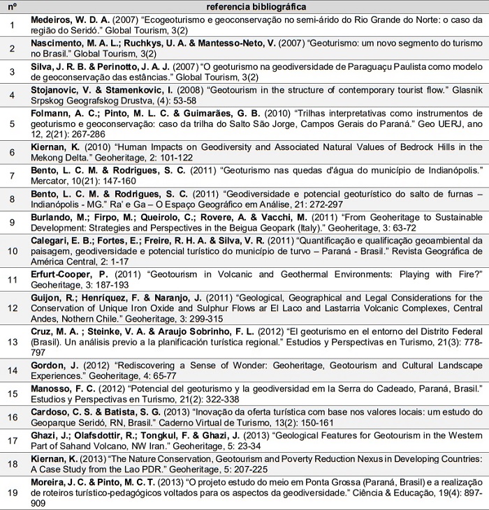 
Artículos utilizados para el análisis bibliométrico en orden cronológico