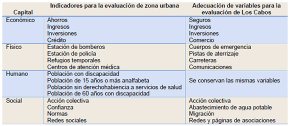 Indicadores seleccionados por cada capital
