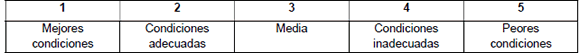 Categorizacin de las variables para la resiliencia turstica