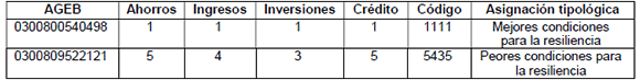 Ejemplo de asignacin de cdigos