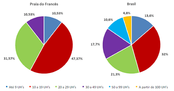 Distribución de los establecimientos de hospedaje investigados en Praia do Francês y en Brasil por grupos de unidades habitacionales