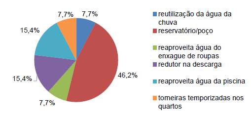 Acciones sustentables en relación al uso del agua en los establecimientos