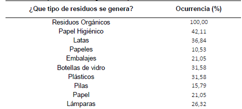Tipos de residuos generados por los establecimientos analizados