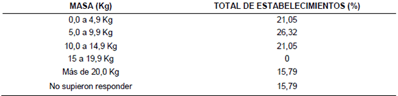 Generación diaria de residuos por establecimiento