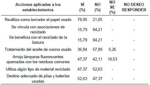 Acciones aplicadas en los medios de hospedaje investigados