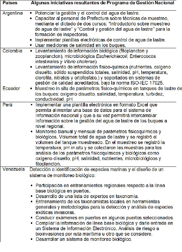 Resultado de algunas iniciativas pertenecientes a programas de monitoreo del agua de lastre