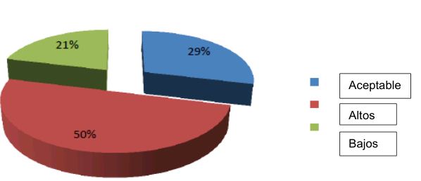 Pregunta 3 Cmo son los precios de los productos crnicos?