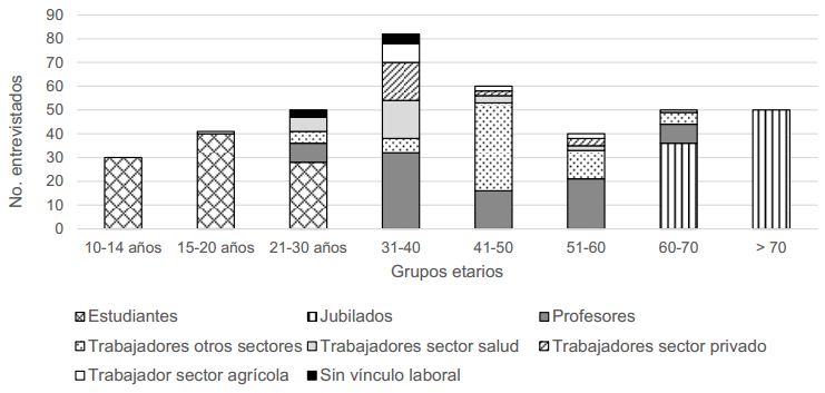 Distribución etaria y ocupacional de los entrevistados n= (403).