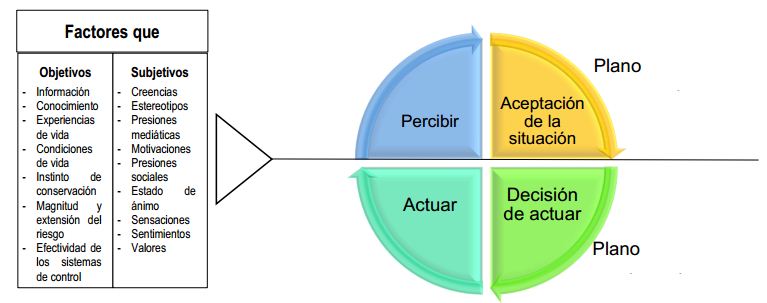 Representación de la relación entre el plano perceptual y conductual y factores modificantes