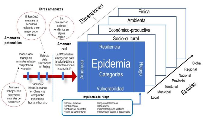 Categorías, dimensiones y escalas en el proceso de gestión de riesgos y desastres.