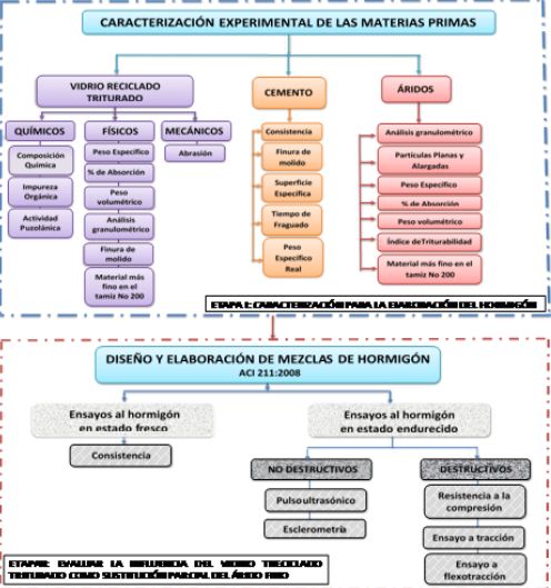 Programa experimental para evaluar la influencia en el hormig&oacute;n del vidrio reciclado triturado como sustituci&oacute;n parcial del &aacute;rido fino