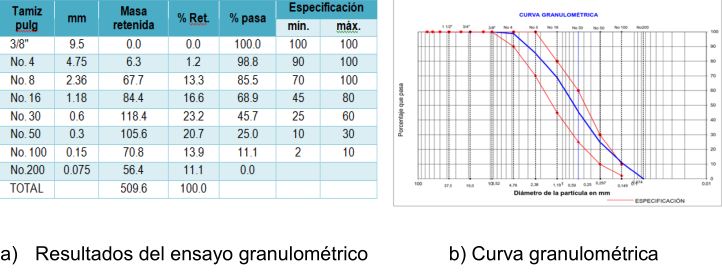 Resultados del ensayo de granulometr&iacute;a al vidrio reciclado triturado