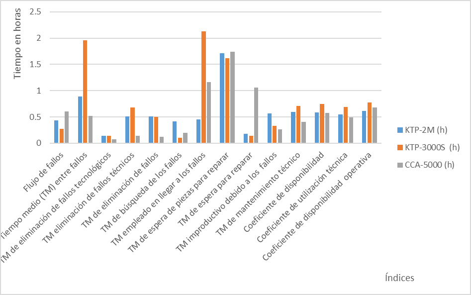 Valores de los
&iacute;ndices de fiabilidad simples y complejos de las combinadas KTP-2M, KTP-3000S y
la CCA-5000. 