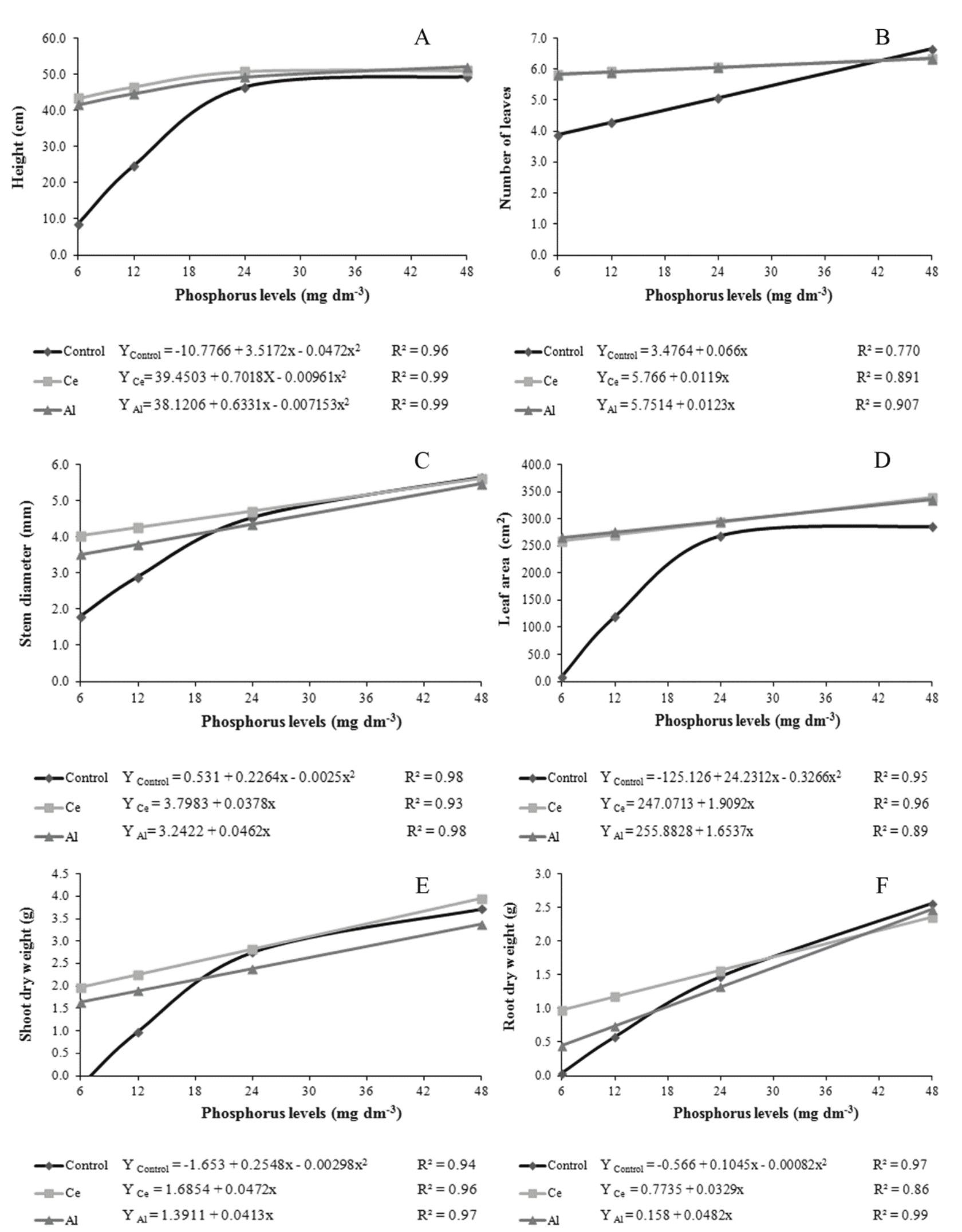Symbiotic Compatibility Between Arbuscular Mycorrhizal Fungi Autoctone Or Exotic And Three Na Tive Species Of The Caatinga In Different Phosphorus Levels