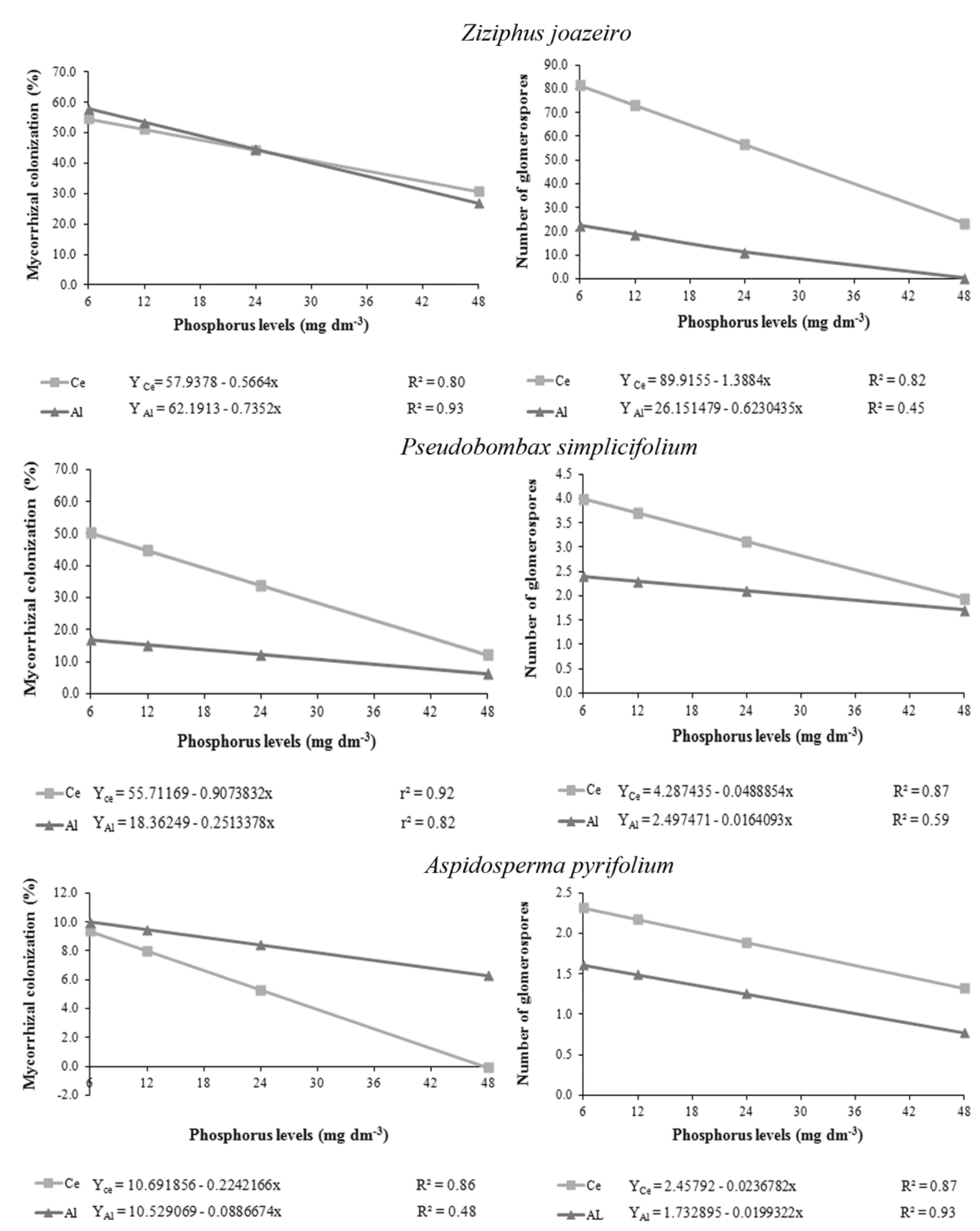 Symbiotic Compatibility Between Arbuscular Mycorrhizal Fungi Autoctone Or Exotic And Three Na Tive Species Of The Caatinga In Different Phosphorus Levels