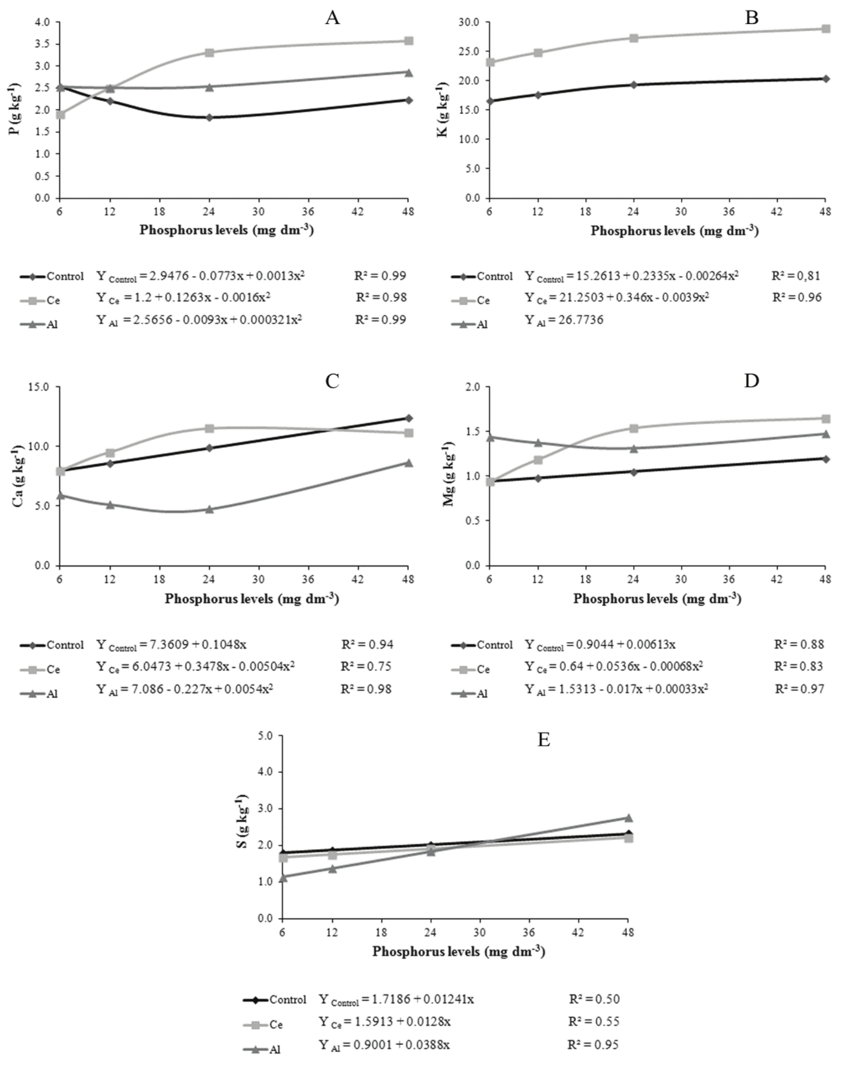 Symbiotic Compatibility Between Arbuscular Mycorrhizal Fungi Autoctone Or Exotic And Three Na Tive Species Of The Caatinga In Different Phosphorus Levels