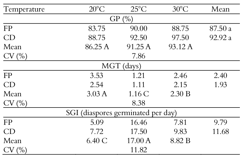 Germination and seedling structure of Ruprechtia laxiflora Meissn