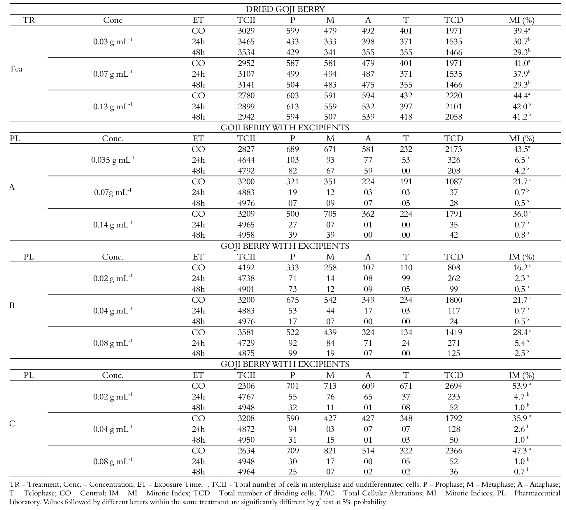 Number
of cells observed in each phase of the cell cycle of the root meristem of Allium cepa
exposed for 24 and 48 hours to goji
berry tea and to industrialized powdered goji berry, of the chemical
laboratories A, B and C.