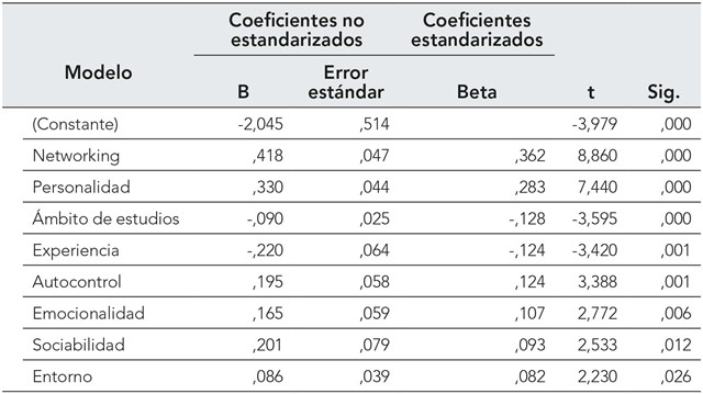 Coeficientes
del modeloa