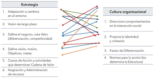 Influencia
entre elementos de Cultura Organizacional y Estrategia
