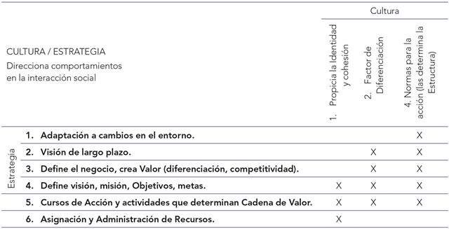 Matriz de
relación entre los elementos de la cultura organizacional y la estrategia