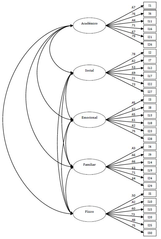 Saturaciones
factoriales del modelo de ecuaciones estructurales propuesto para la Escala Autoconcepto Forma 5. Notas. Todas las cargas factoriales
fueron estadísticamente significativas (p < .05). Los valores de las
correlaciones pueden observarse en la Tabla 1.  