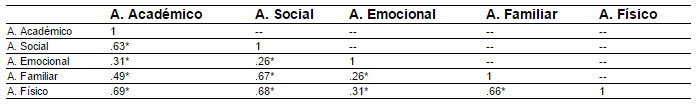 Correlaciones de los
Factores de la Escala Autoconcepto Forma 5