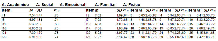 Estadísticos Descriptivos y Homogeneidad de los Ítems del Autoconcepto Forma 5