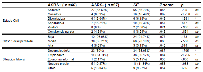 Características
de los Carcelarios por Estado Civil, Clase Social y Situación Laboral según el
Resultado de la ASRS