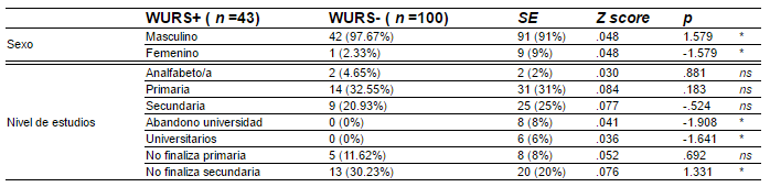 Características
de los Carcelarios por Sexo y Nivel de Estudios según el Resultado del WURS
