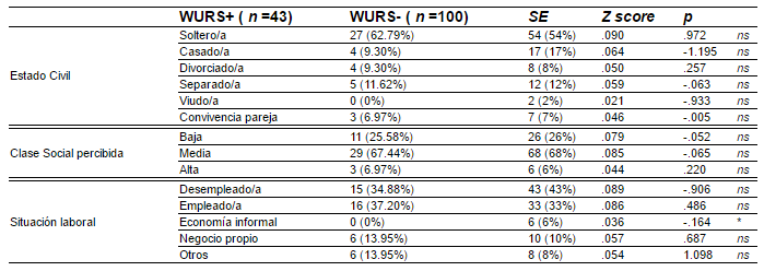 Características
de los Carcelarios por Estado Civil, Clase Social y Situación Laboral según el
Resultado del WURS