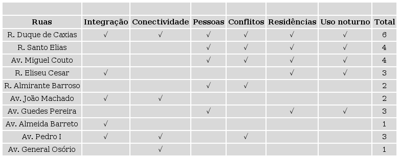 - Critérios de escolha das áreas de intervenção