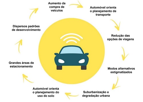 - Ciclo de dependência automotiva. Fonte: Adaptada pelos autores de Silva & Romero (2015).