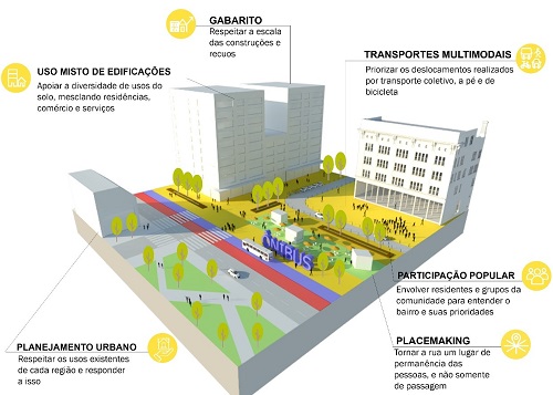 - Principais objetivos das Ruas Completas em regiões centrais. Fonte: Elaborada pelos autores a partir de WRI Cidades (2017).